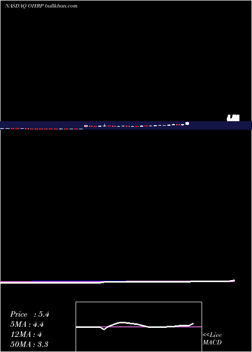  weekly chart OhrPharmaceutical