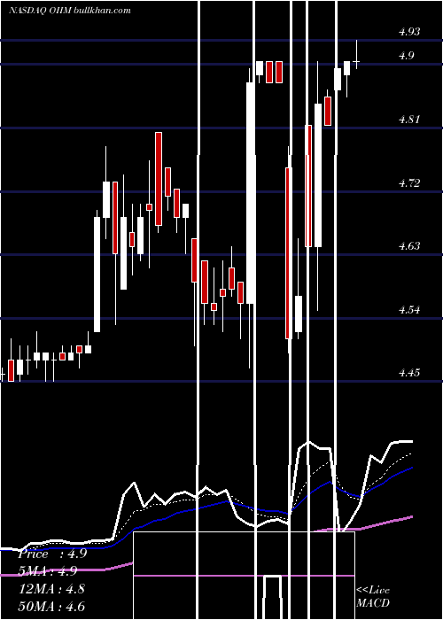  Daily chart O2microInternational