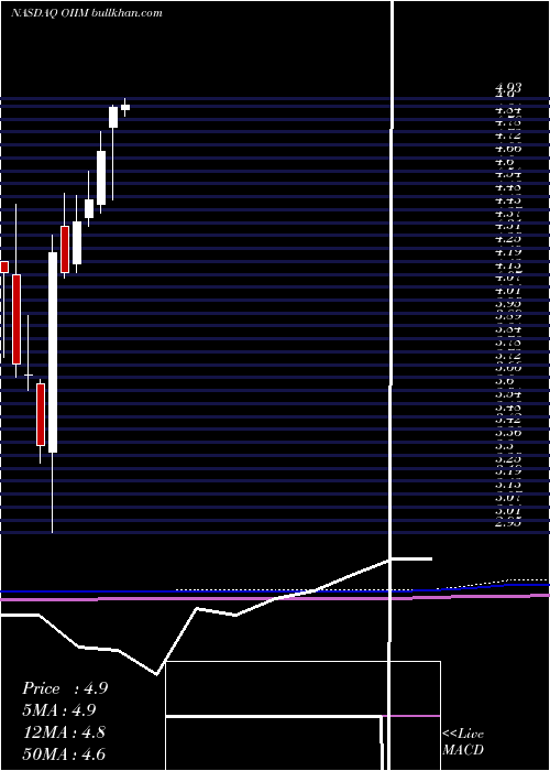  monthly chart O2microInternational