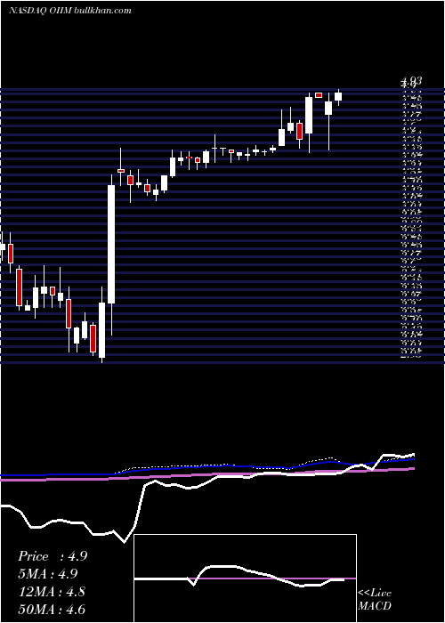  weekly chart O2microInternational