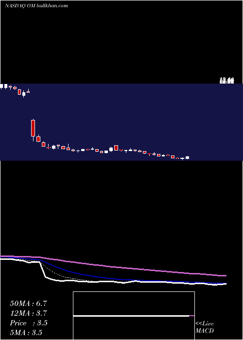  Daily chart OutsetMedical