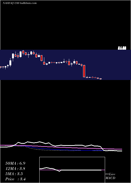  weekly chart OutsetMedical