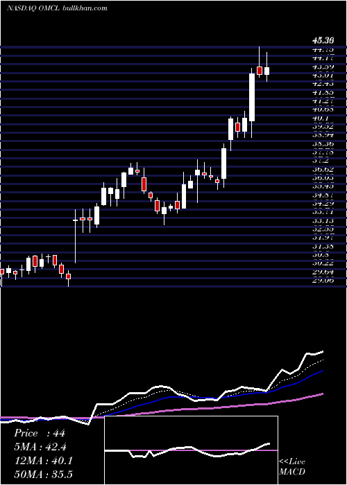  Daily chart OmnicellInc