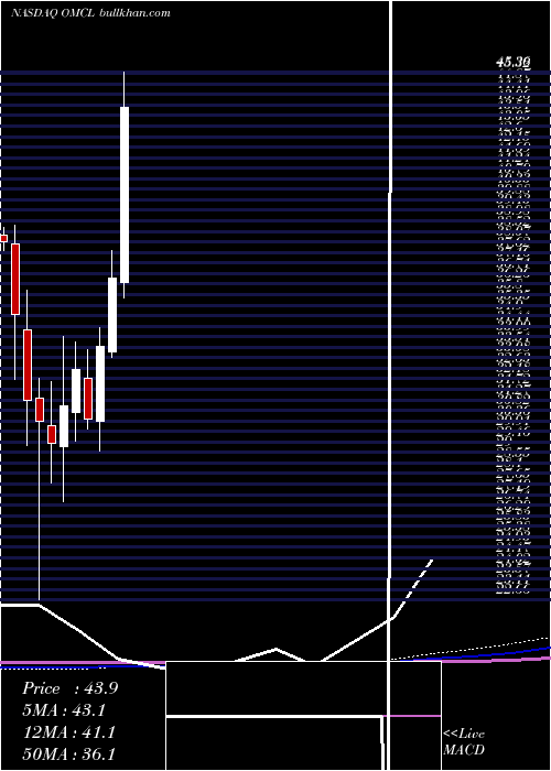 monthly chart OmnicellInc