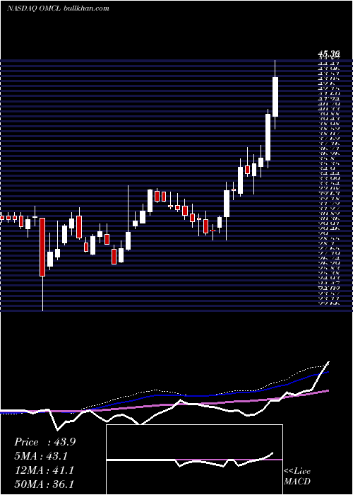  weekly chart OmnicellInc