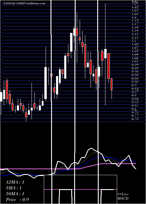  Daily chart OncomedPharmaceuticals