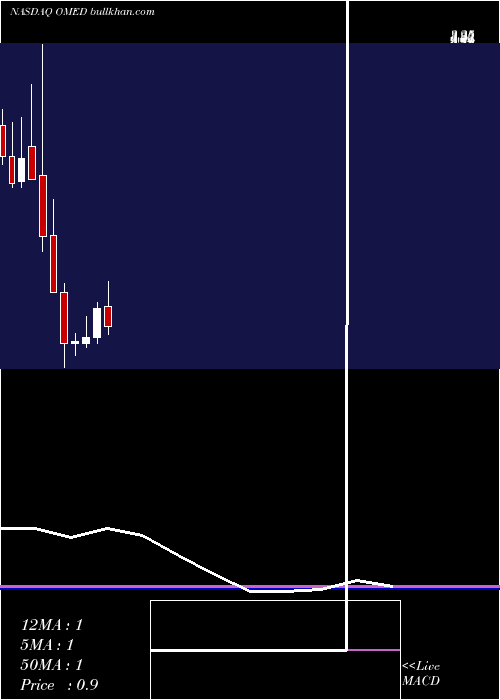  monthly chart OncomedPharmaceuticals