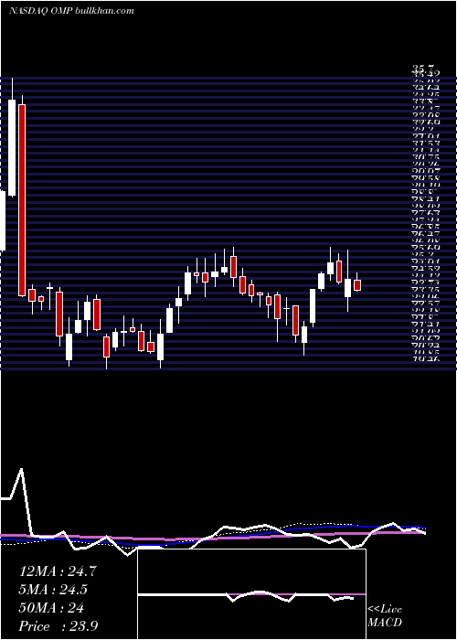  weekly chart OasisMidstream
