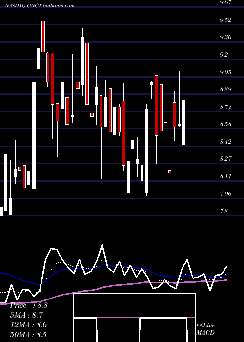  Daily chart OncternalTherapeutics