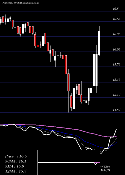  Daily chart 1lifeHealthcare