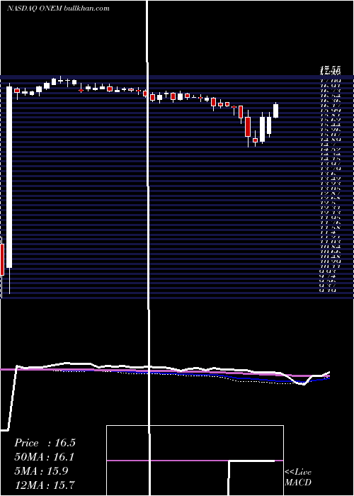  weekly chart 1lifeHealthcare