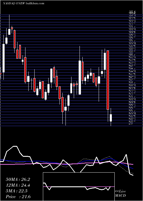  weekly chart OnewaterMarine