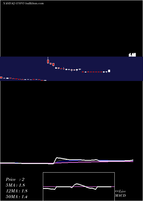 Daily chart OrganovoHoldings