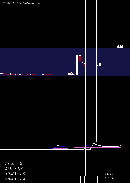  weekly chart OrganovoHoldings