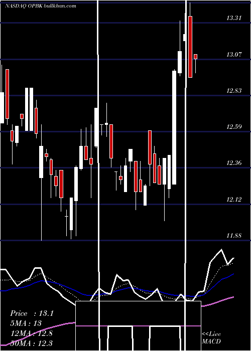  Daily chart OpBancorp