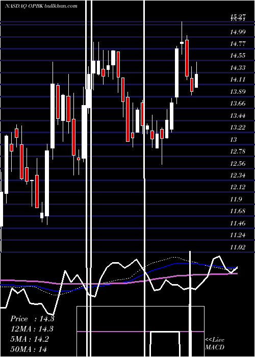  weekly chart OpBancorp
