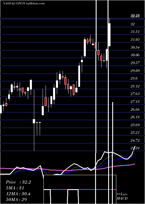  Daily chart OptionCare