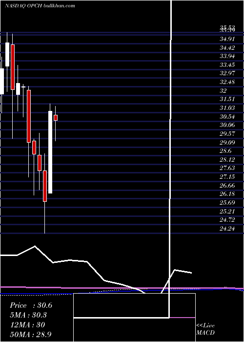  monthly chart OptionCare
