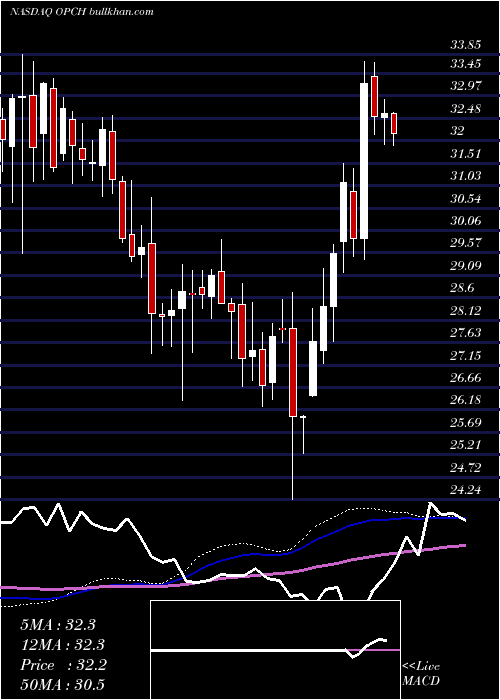  weekly chart OptionCare