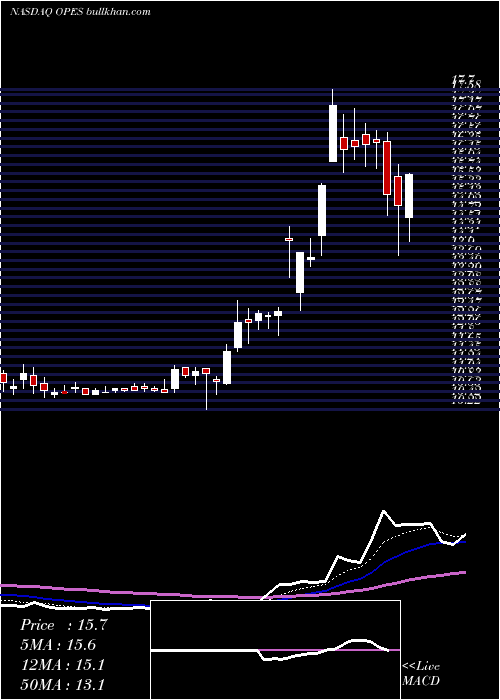 Daily chart OpesAcquisition