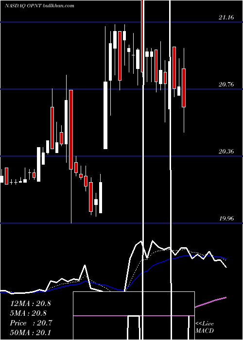  Daily chart OpiantPharmaceuticals