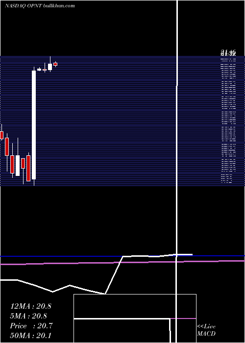  monthly chart OpiantPharmaceuticals