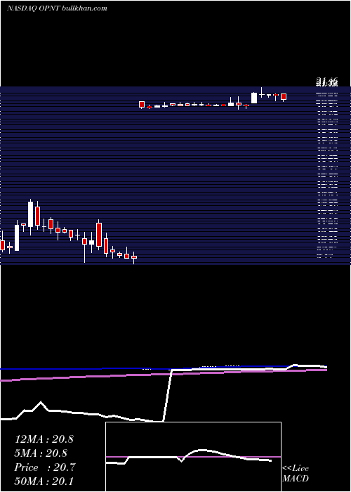  weekly chart OpiantPharmaceuticals