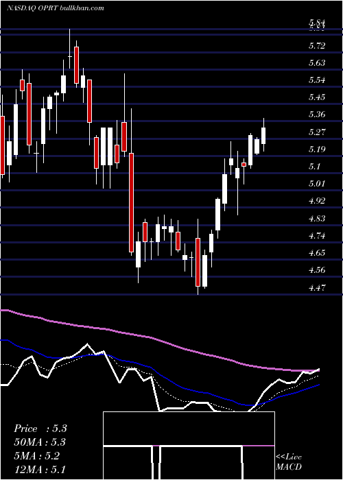  Daily chart OportunFinancial
