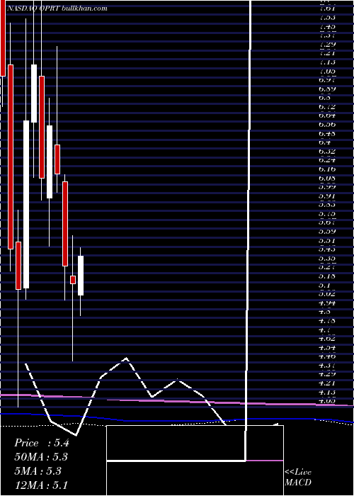  monthly chart OportunFinancial