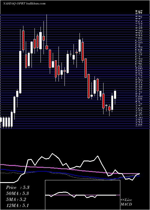  weekly chart OportunFinancial