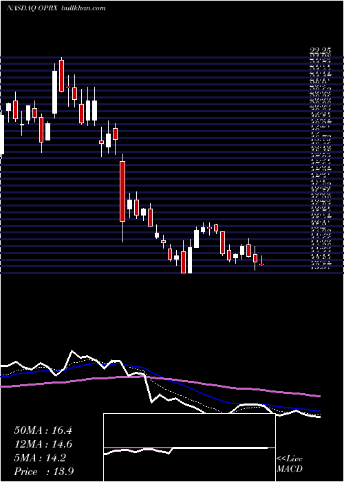  Daily chart OptimizerxCorporation