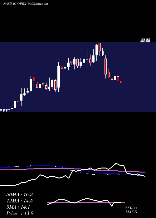  weekly chart OptimizerxCorporation