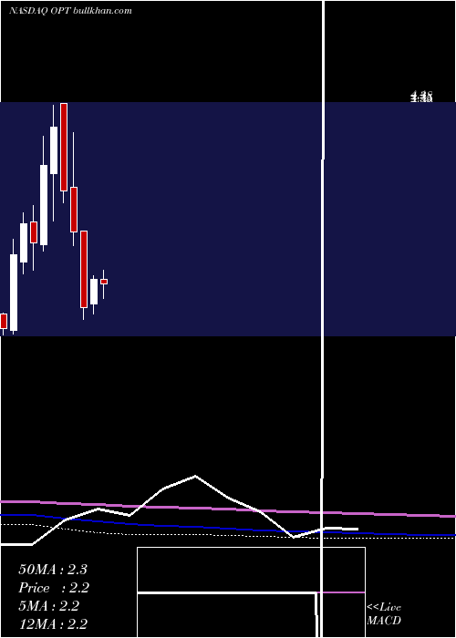  monthly chart Opthea