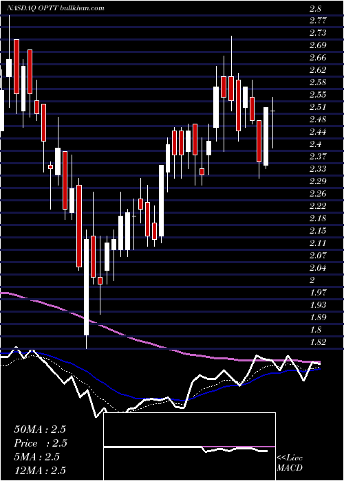  Daily chart OceanPower