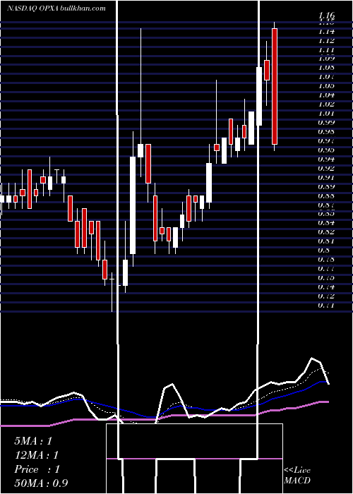  Daily chart OpexaTherapeutics