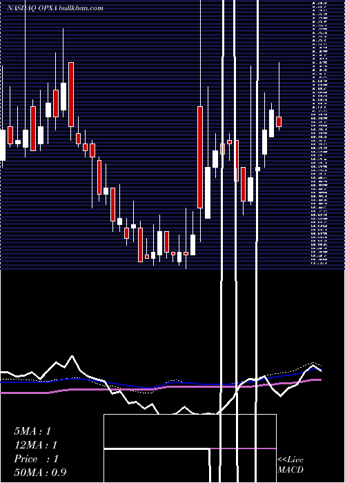  weekly chart OpexaTherapeutics