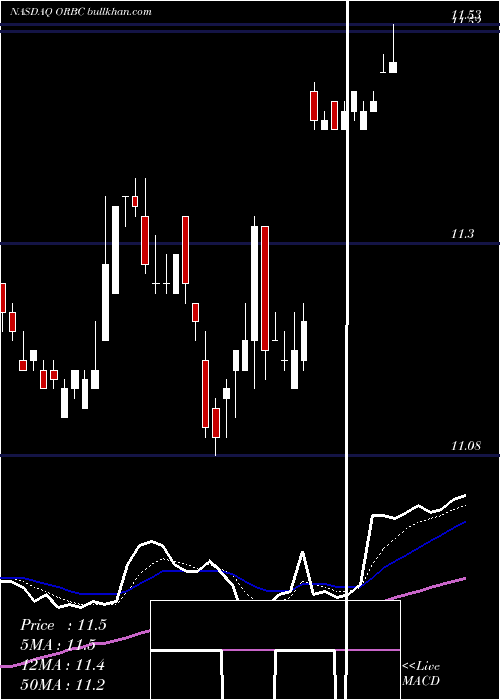  Daily chart OrbcommInc