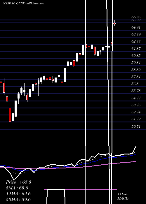  Daily chart Orbotech