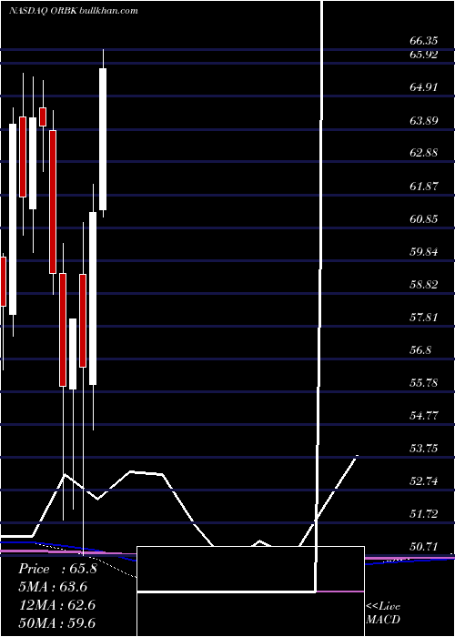  monthly chart Orbotech