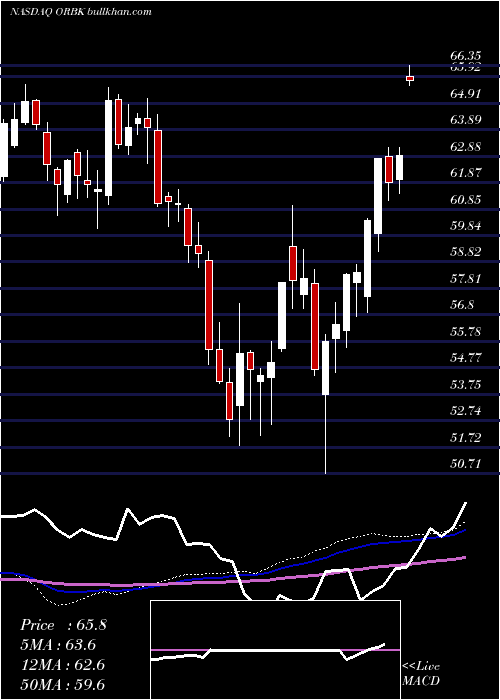  weekly chart Orbotech