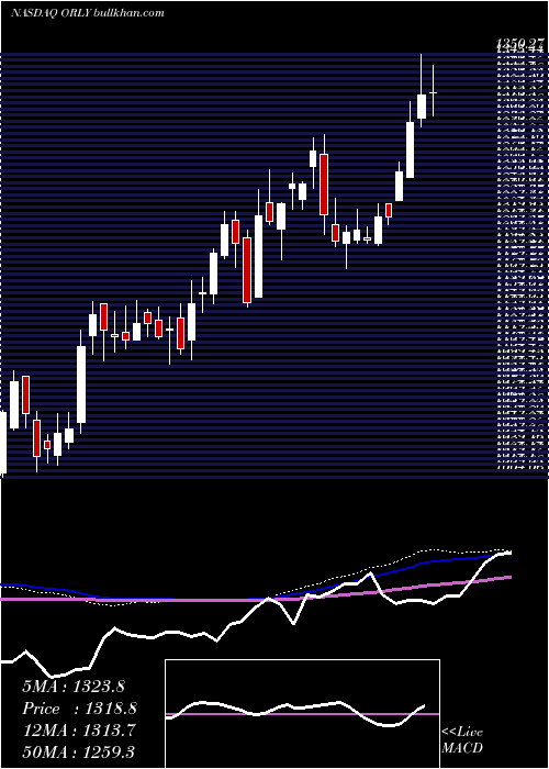  weekly chart OReilly