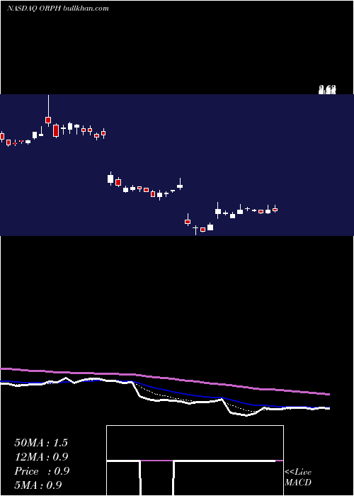  Daily chart OrphazymeA