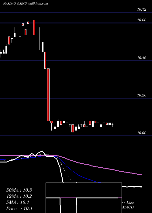  Daily chart OldSecond