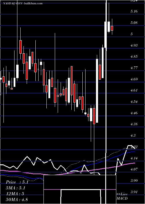  weekly chart OssenInnovation