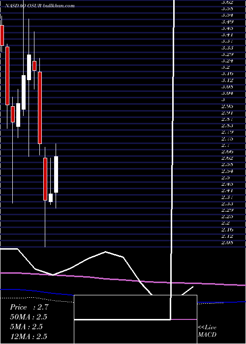  monthly chart OrasureTechnologies