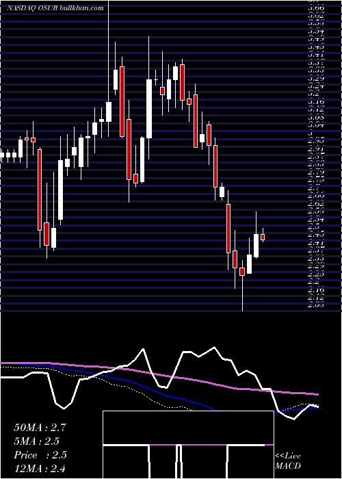  weekly chart OrasureTechnologies