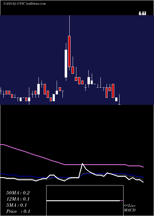  Daily chart OtonomyInc