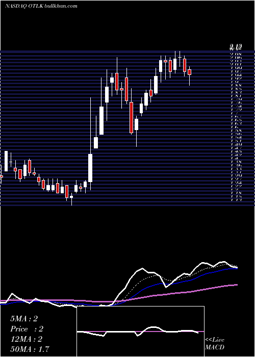  Daily chart OutlookTherapeutics