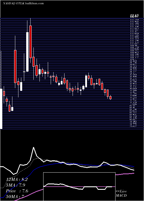  Daily chart OutlookTherapeutics