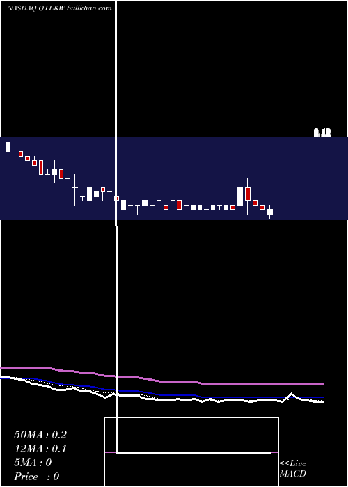  Daily chart OutlookTherapeutics